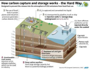 Carbon Capture & Storage 